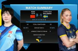 开云体育中国官网-韩国乒乓球队碾压瑞典乒乓球队，波尔打破历史纪录的简单介绍