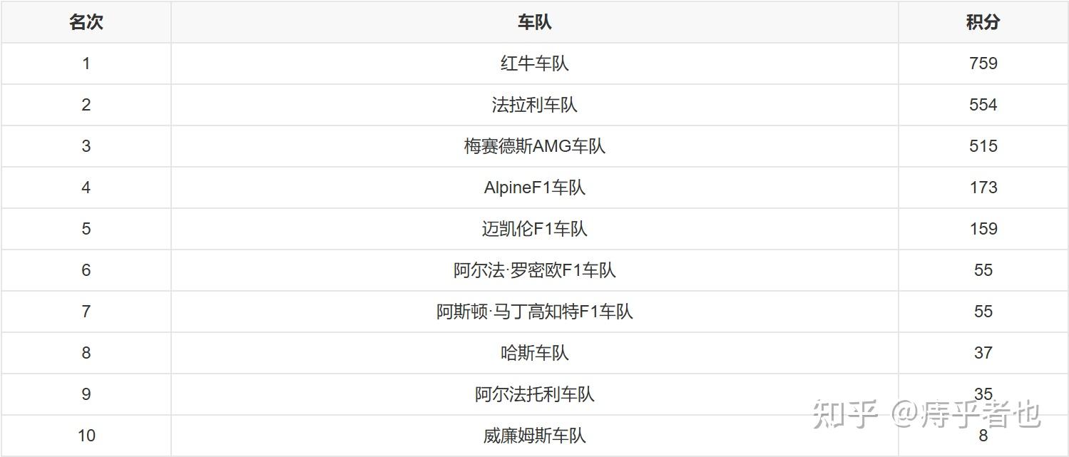 红牛车队完胜威廉姆斯,周冠宇刷新纪录 红牛车队完胜威廉姆斯,周冠宇刷新纪录